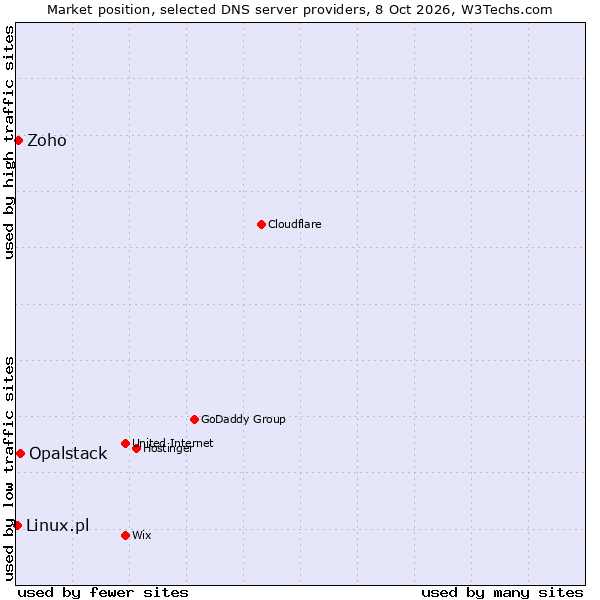 Market position of Opalstack vs. Zoho vs. Linux.pl