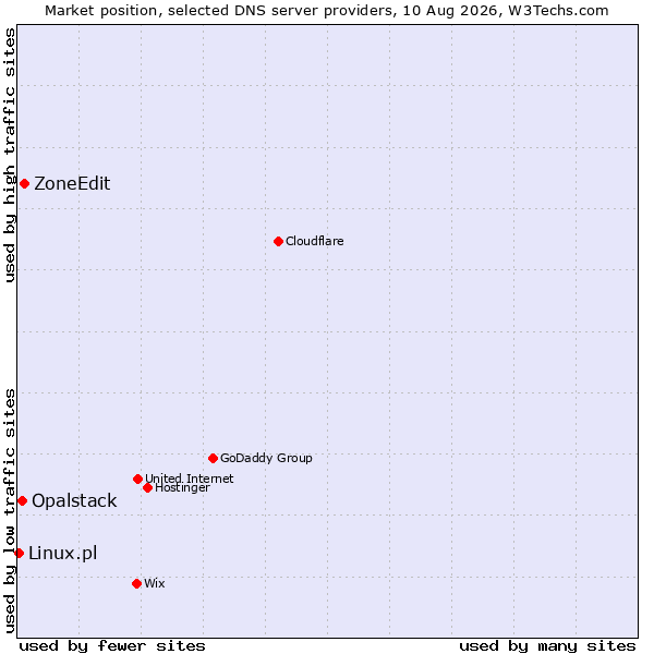 Market position of ZoneEdit vs. Opalstack vs. Linux.pl
