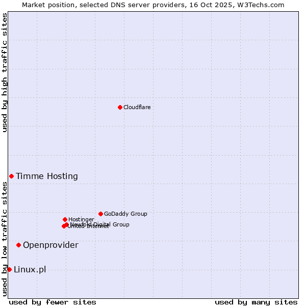 Market position of Openprovider vs. Timme Hosting vs. Linux.pl