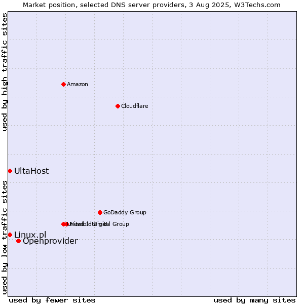 Market position of Openprovider vs. UltaHost vs. Linux.pl