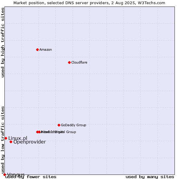 Market position of Openprovider vs. Linux.pl vs. Vangus