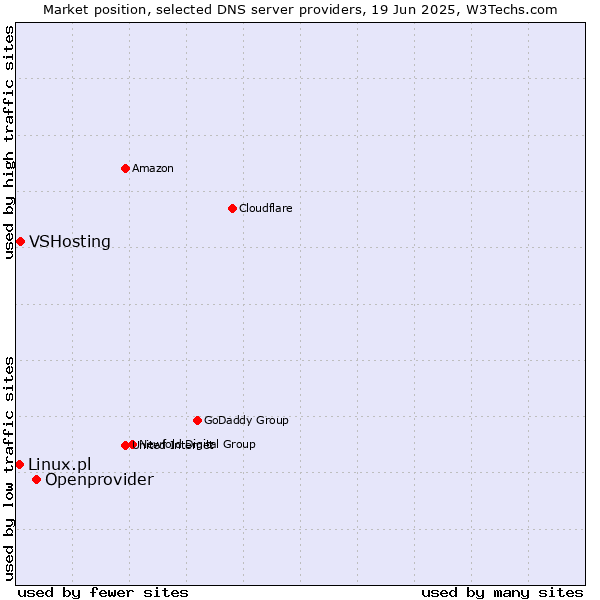 Market position of Openprovider vs. VSHosting vs. Linux.pl