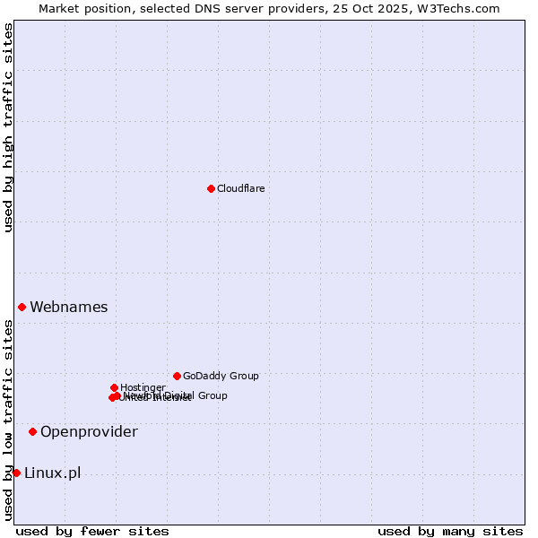Market position of Openprovider vs. Webnames vs. Linux.pl