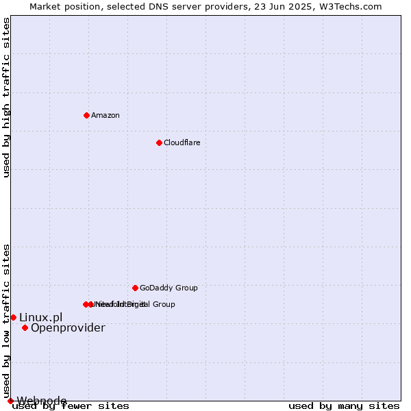 Market position of Openprovider vs. Linux.pl vs. Webnode
