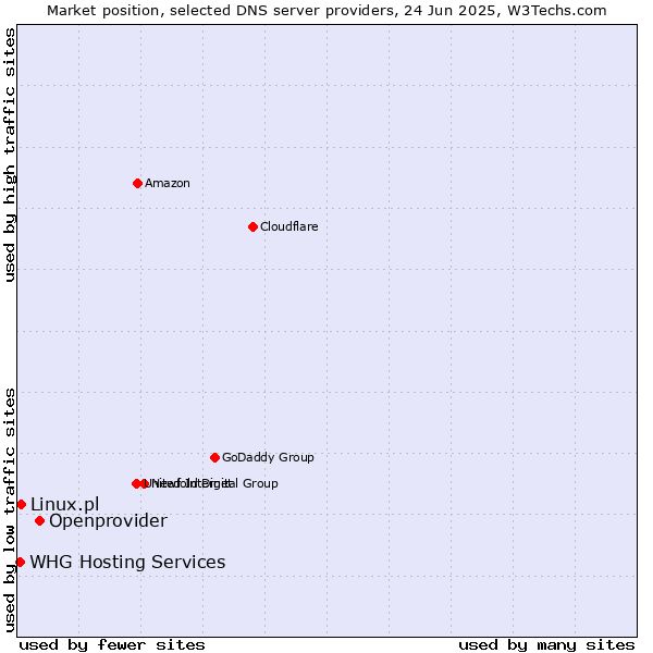Market position of Openprovider vs. Linux.pl vs. WHG Hosting Services
