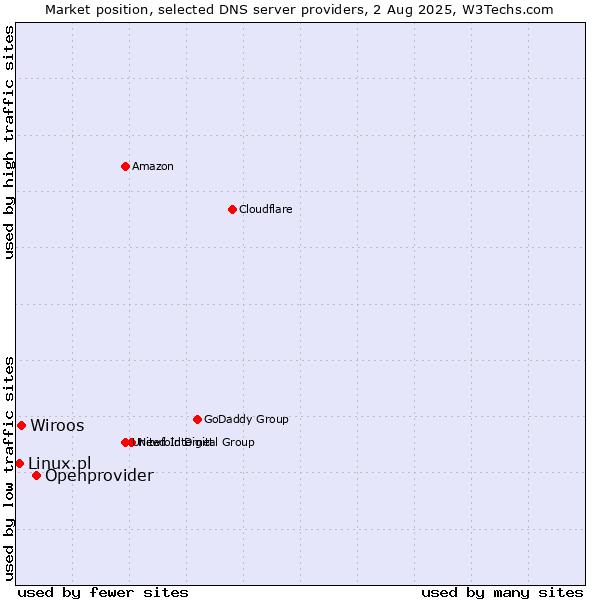 Market position of Openprovider vs. Wiroos vs. Linux.pl