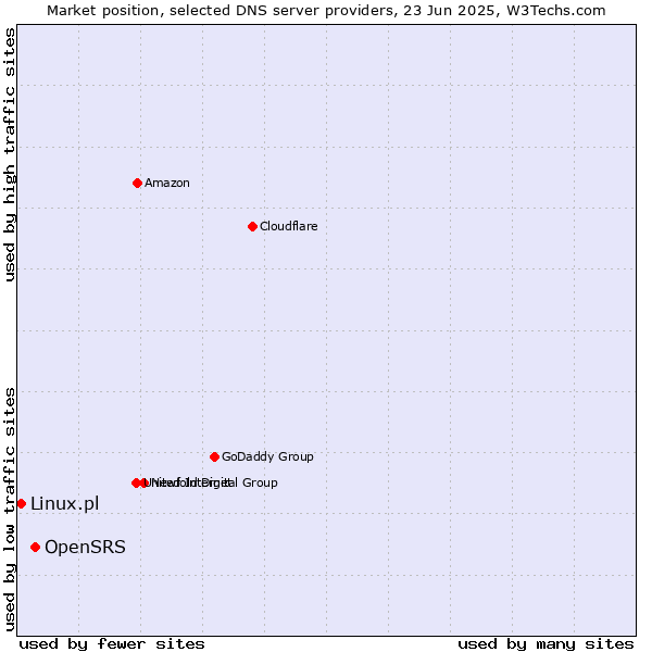 Market position of OpenSRS vs. Linux.pl
