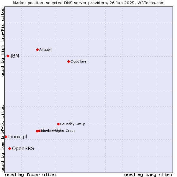 Market position of OpenSRS vs. IBM vs. Linux.pl