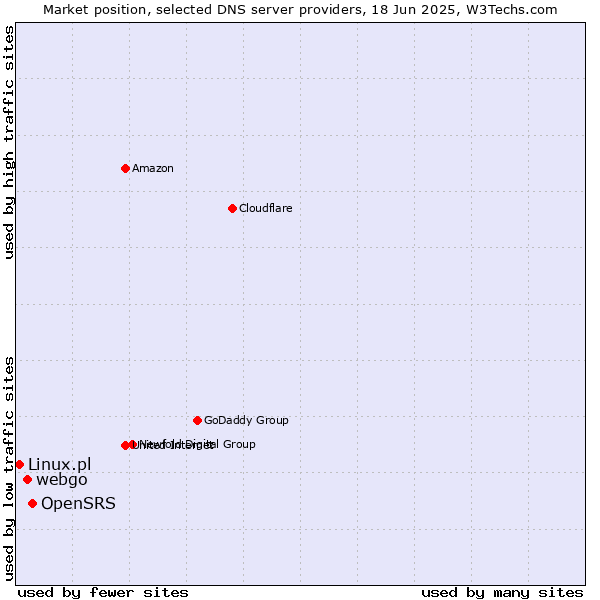 Market position of OpenSRS vs. webgo vs. Linux.pl