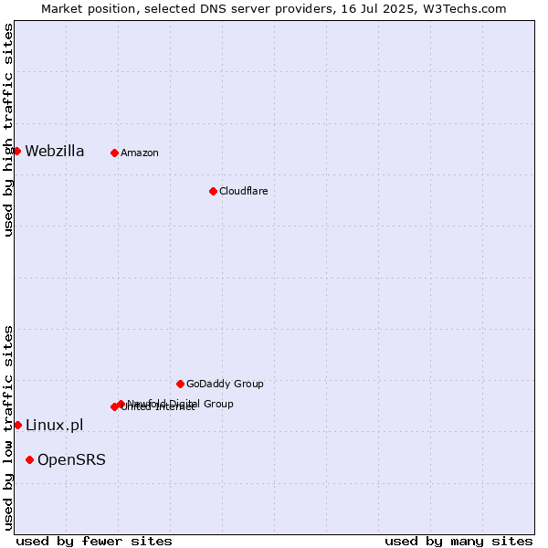 Market position of OpenSRS vs. Linux.pl vs. Webzilla