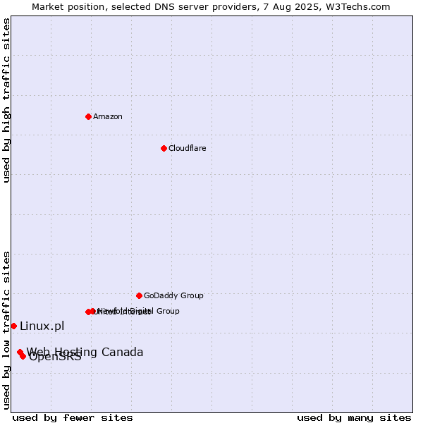 Market position of OpenSRS vs. Web Hosting Canada vs. Linux.pl