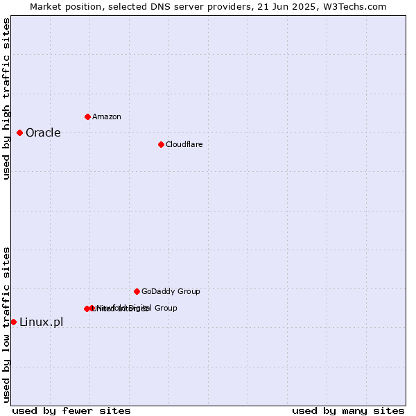 Market position of Oracle vs. Linux.pl