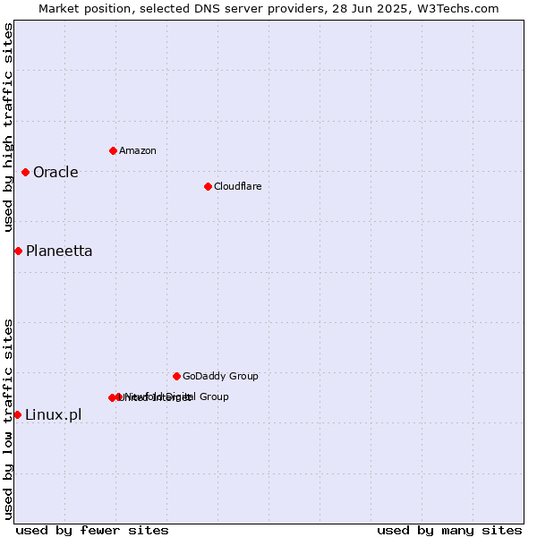 Market position of Oracle vs. Planeetta vs. Linux.pl