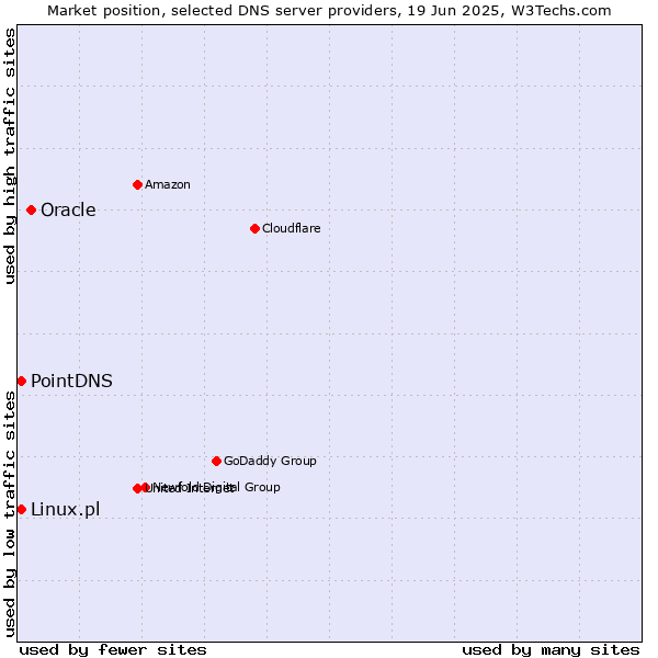Market position of Oracle vs. PointDNS vs. Linux.pl