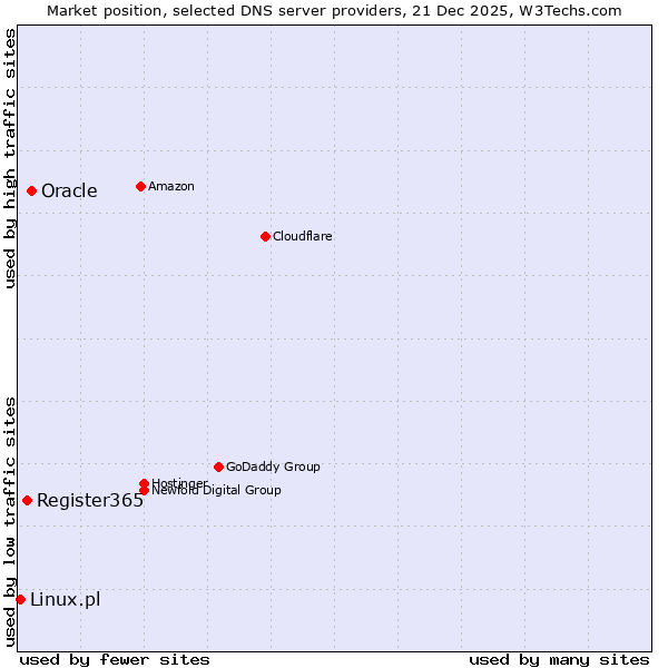 Market position of Oracle vs. Register365 vs. Linux.pl