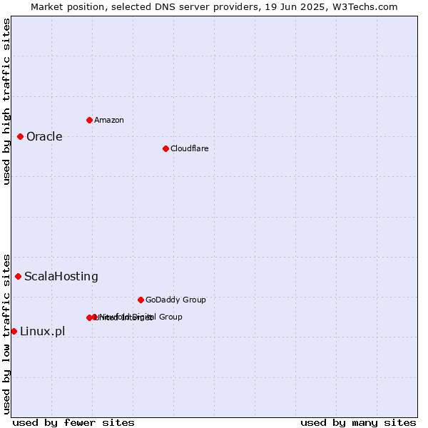 Market position of Oracle vs. ScalaHosting vs. Linux.pl
