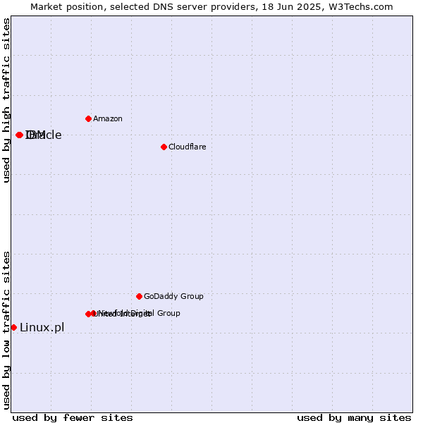 Market position of Oracle vs. IBM vs. Linux.pl