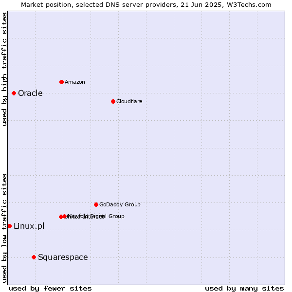 Market position of Squarespace vs. Oracle vs. Linux.pl