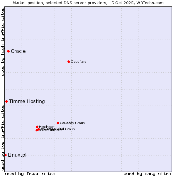 Market position of Oracle vs. Timme Hosting vs. Linux.pl