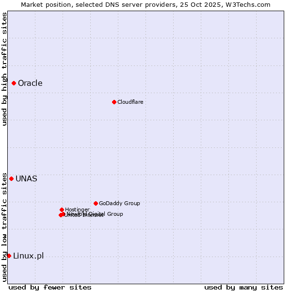 Market position of Oracle vs. UNAS vs. Linux.pl