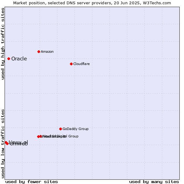 Market position of Oracle vs. Uniweb vs. Linux.pl