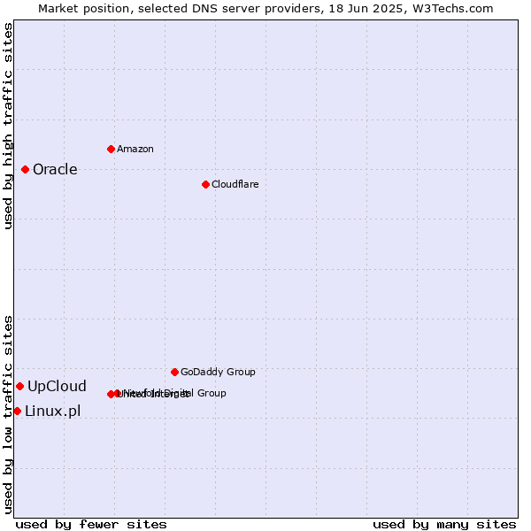 Market position of Oracle vs. UpCloud vs. Linux.pl