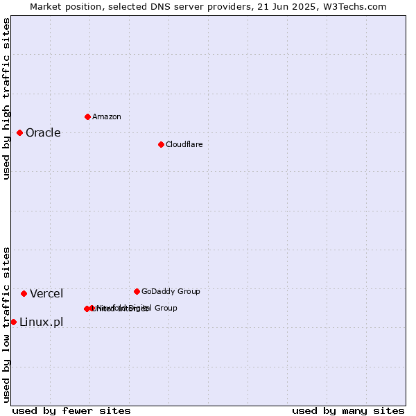 Market position of Vercel vs. Oracle vs. Linux.pl