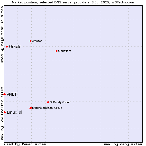 Market position of Oracle vs. Linux.pl vs. VNET