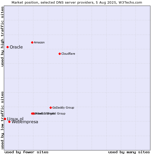 Market position of Webempresa vs. Oracle vs. Linux.pl