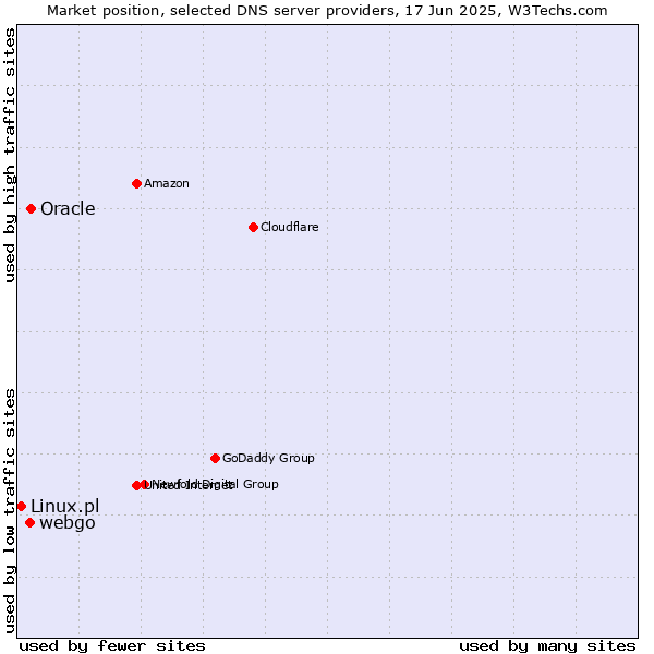 Market position of Oracle vs. webgo vs. Linux.pl