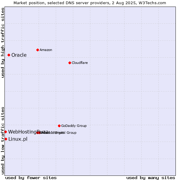 Market position of Oracle vs. Linux.pl vs. WebHostingBuzz