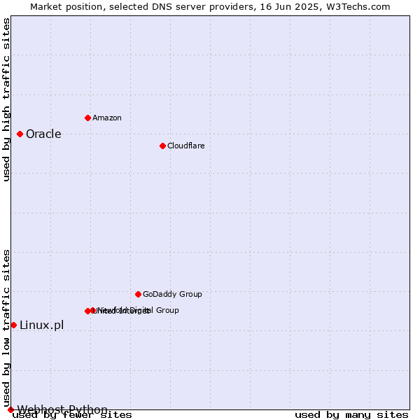 Market position of Oracle vs. Linux.pl vs. Webhost Python