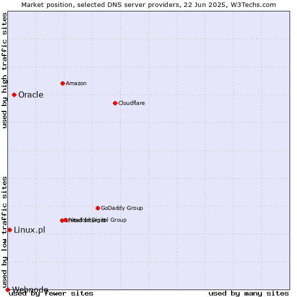 Market position of Oracle vs. Linux.pl vs. Webnode