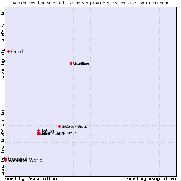 Market position of Oracle vs. Linux.pl vs. Website World