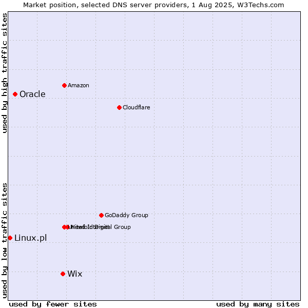 Market position of Wix vs. Oracle vs. Linux.pl