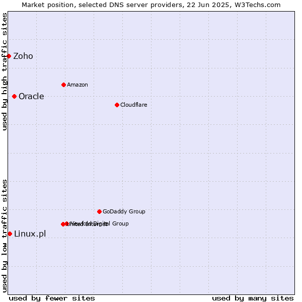 Market position of Oracle vs. Linux.pl vs. Zoho