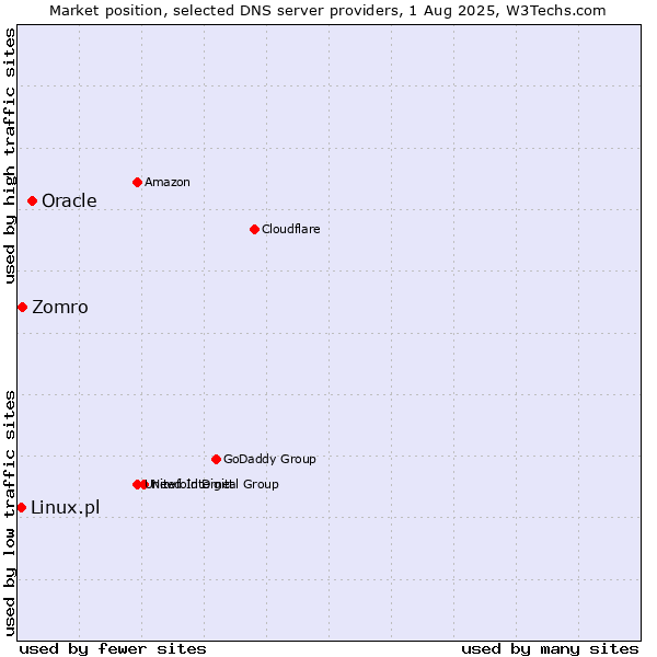 Market position of Oracle vs. Zomro vs. Linux.pl