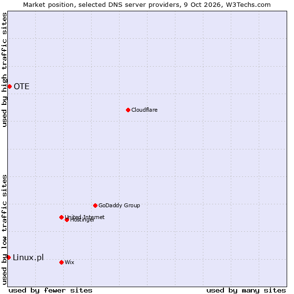 Market position of OTE vs. Linux.pl
