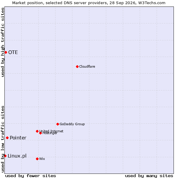 Market position of Pointer vs. OTE vs. Linux.pl