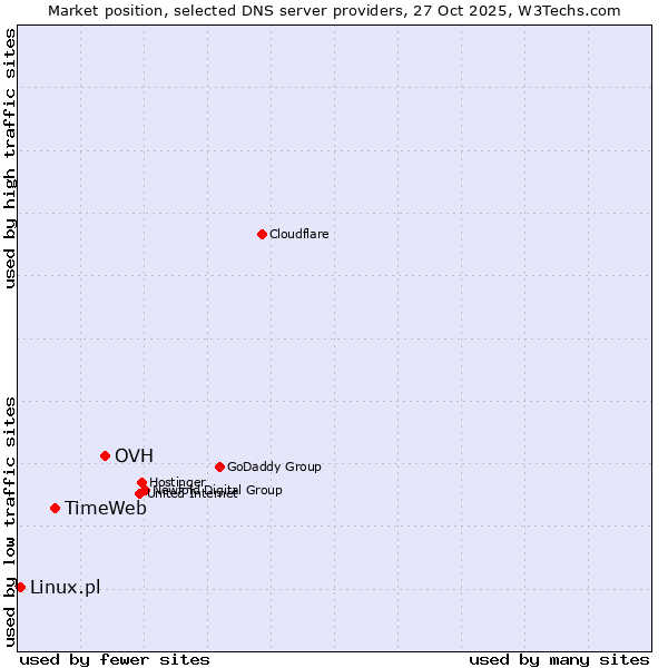 Market position of OVH vs. TimeWeb vs. Linux.pl