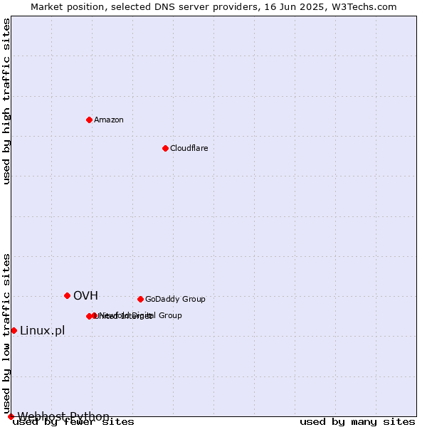 Market position of OVH vs. Linux.pl vs. Webhost Python