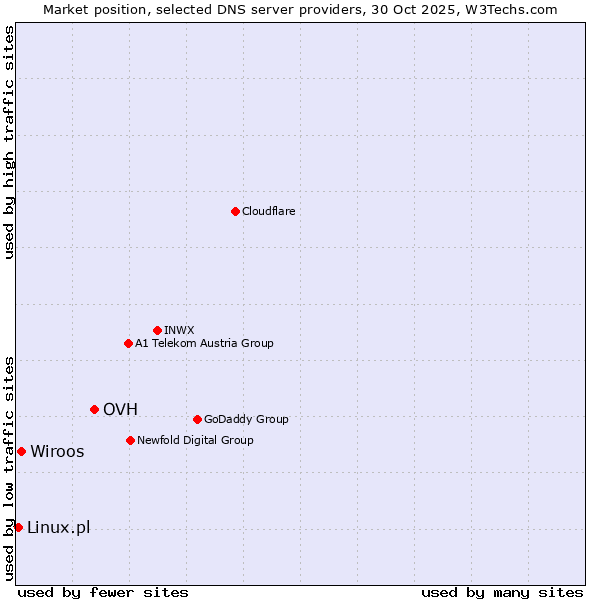 Market position of OVH vs. Wiroos vs. Linux.pl