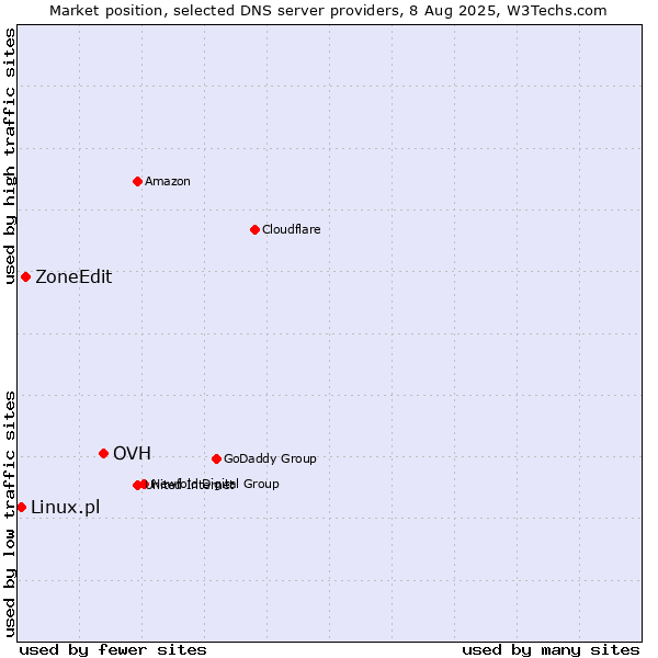 Market position of OVH vs. ZoneEdit vs. Linux.pl