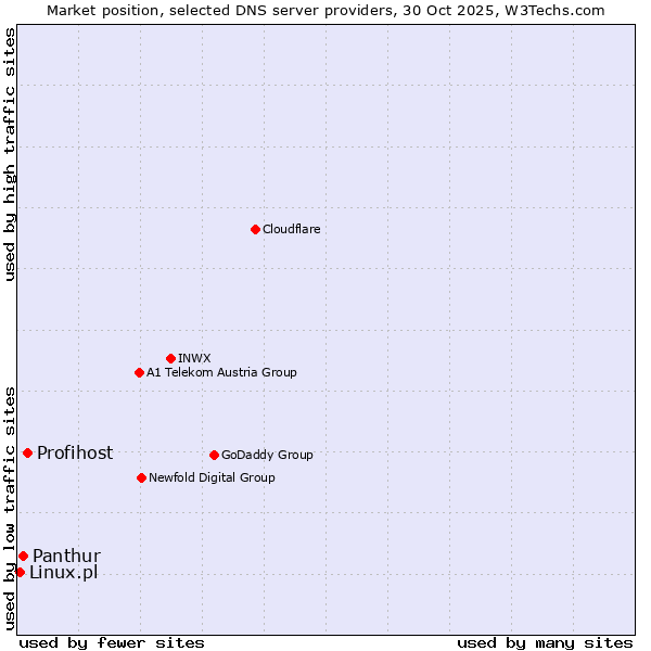 Market position of Profihost vs. Panthur vs. Linux.pl
