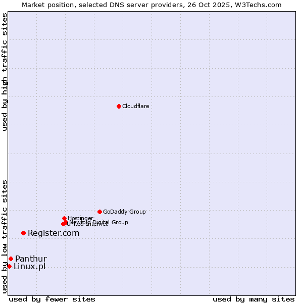 Market position of Register.com vs. Panthur vs. Linux.pl