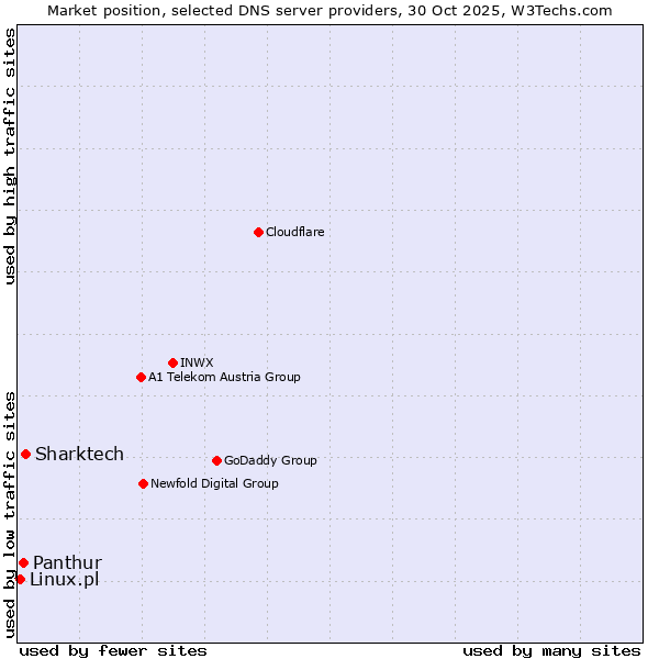 Market position of Sharktech vs. Panthur vs. Linux.pl