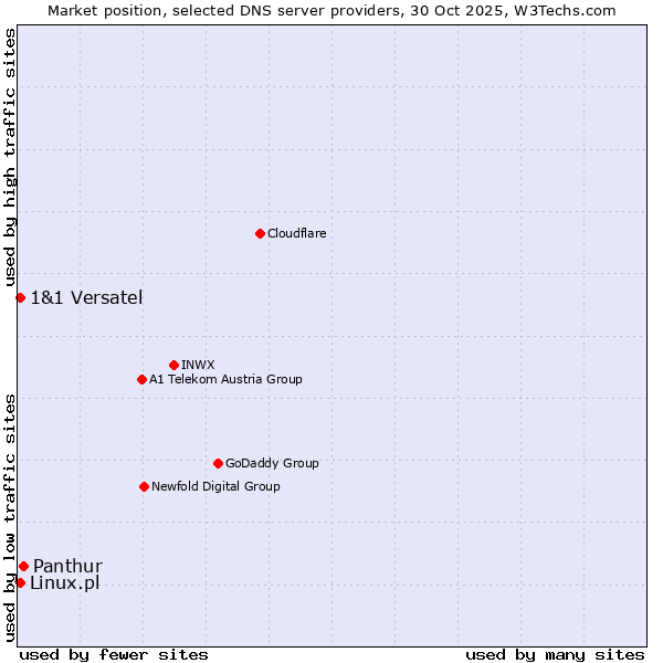 Market position of Panthur vs. Linux.pl vs. 1&1 Versatel