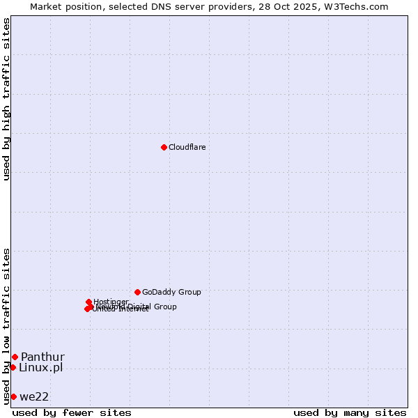 Market position of Panthur vs. we22 vs. Linux.pl