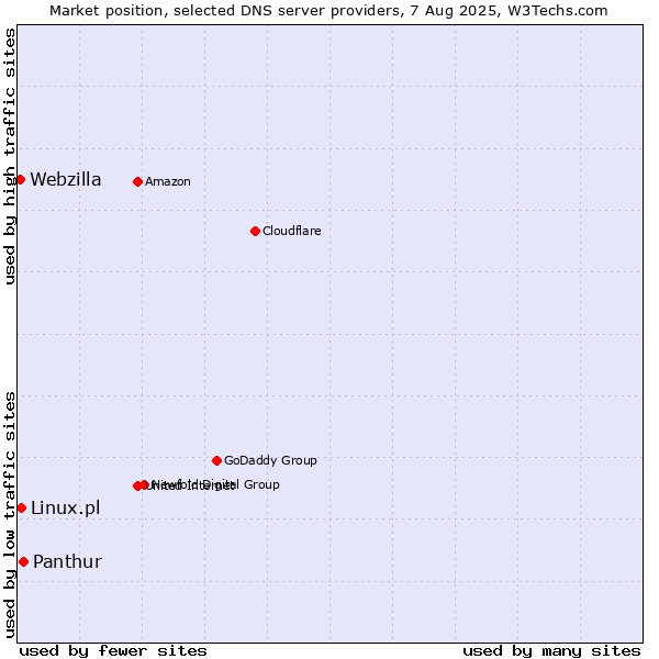 Market position of Panthur vs. Linux.pl vs. Webzilla