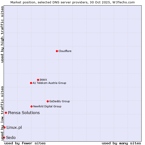 Market position of Piensa Solutions vs. Linux.pl vs. Sedo